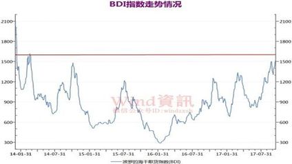 航運繼續(xù)回暖：前8個月集裝箱出口量接近去年全年